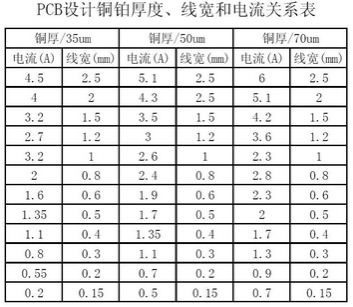 工程師：PCB<a href=http://www.mosel.net.cn/pcb/ target=_blank class=infotextkey>設計</a>之電流與線寬的關系