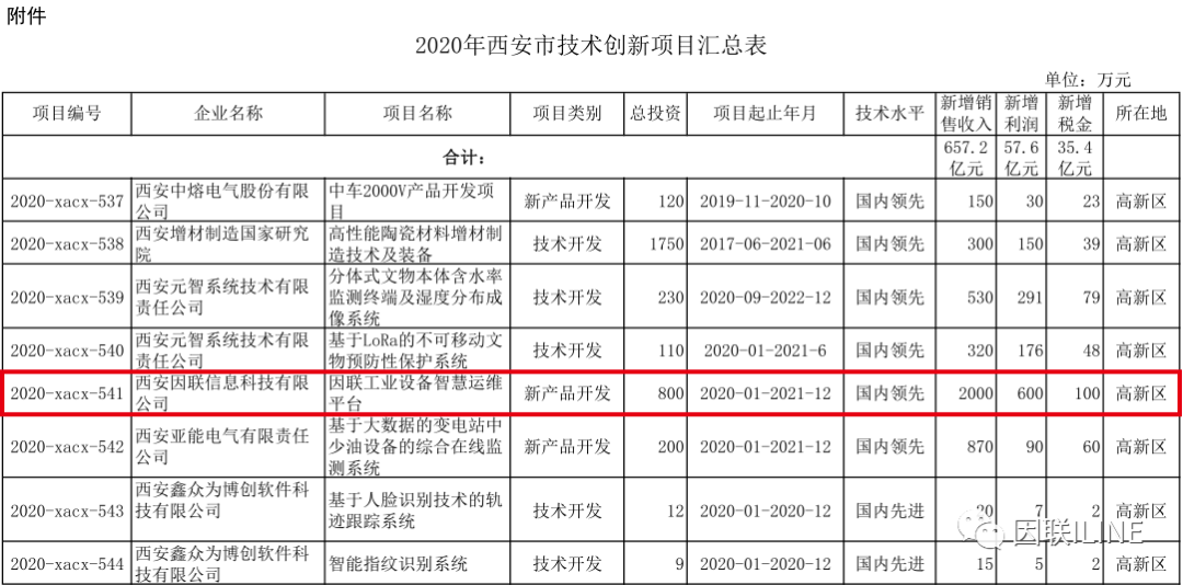 喜訊！ 因聯(lián)科技成功入選2020年西安市技術創(chuàng)新項目